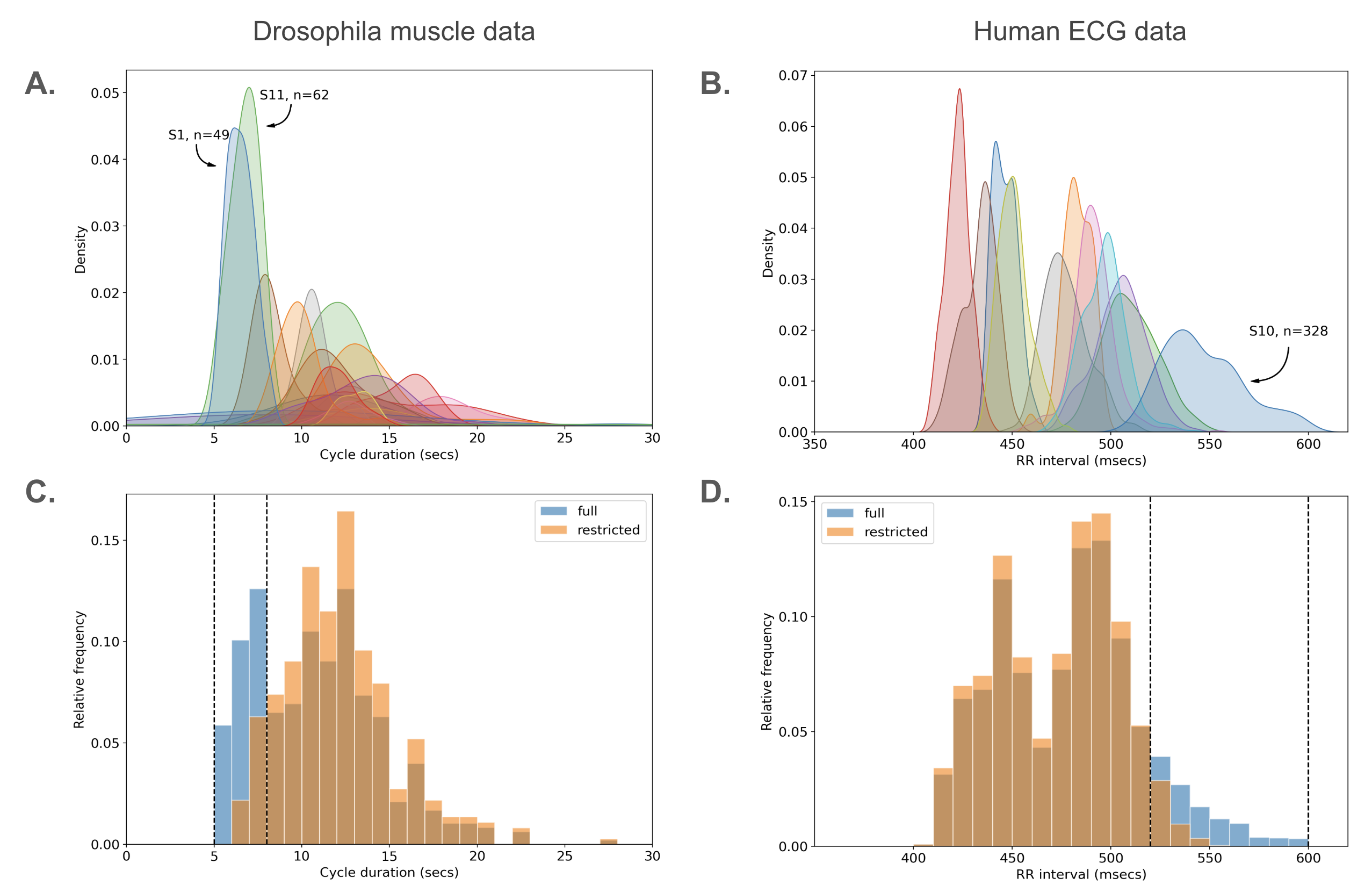KDEs for each subject in the WT Drosophila sample. Arrows mark two subjects with left-shifted peaks. (B.) KDEs for each subject in the active volunteer group. Arrow marks the right-shifted subject. (C.) Histograms of Drosophila data in A, comparing the full pooled sample (blue) to the restricted sample with two subjects removed (orange). (D.) Histograms of the active volunteer data in B, comparing the full pooled sample (blue) to the restricted sample with one subject removed (orange). Darker brownish areas in C and D show overlap between the blue and orange bars. Dashed lines in C and D delineate areas of difference between the full and restricted histograms.