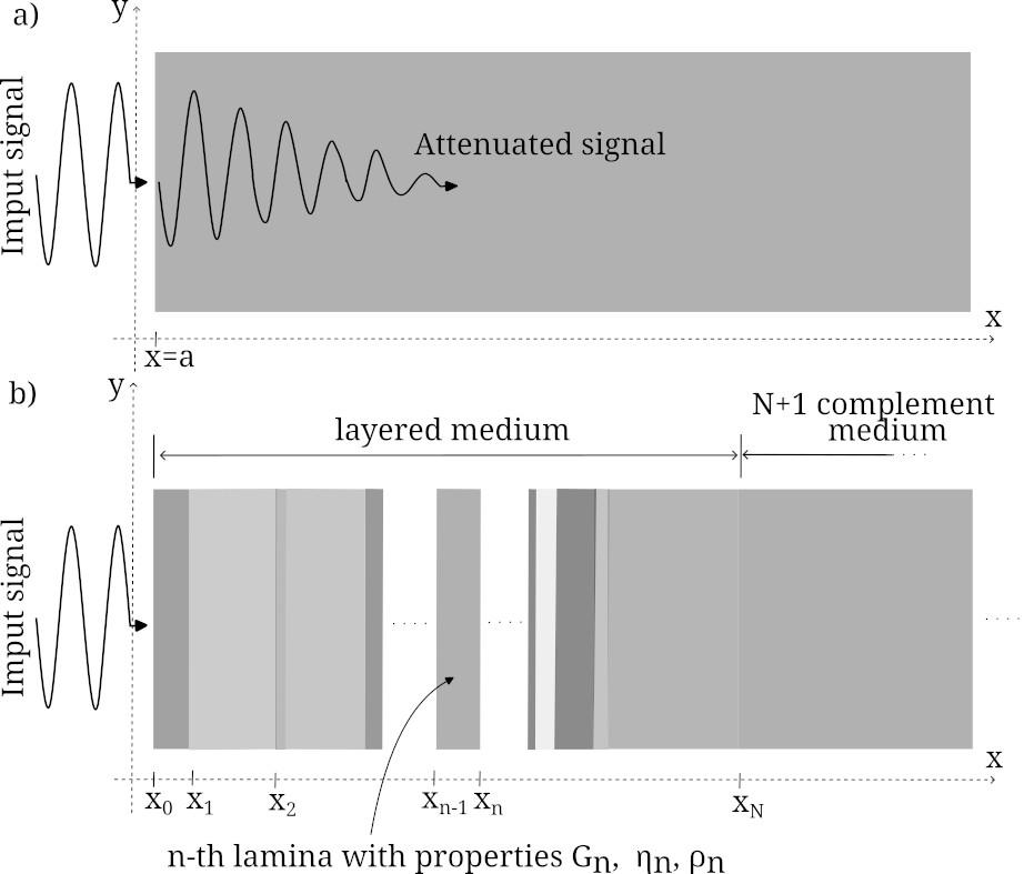 a) An imposed or entering signal and the corresponding propagated signal through a viscoelastic medium. b) Composite of $N$ lamina, where $x_n$ is the position of interfaces. The left boundary is at $x=x_0=a$ and the right one is at $x=x_N$. In addition the wave is attenuated as $x\rightarrow\infty$.